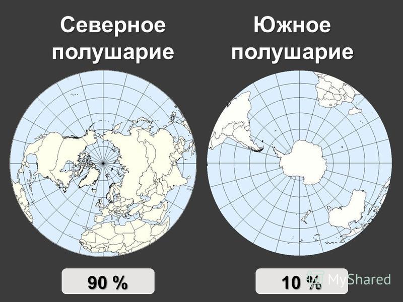 Северное полушарие Южное полушарие 90 % 10 %
