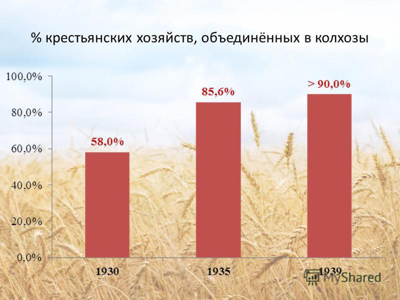 % крестьянских хозяйств, объединённых в колхозы