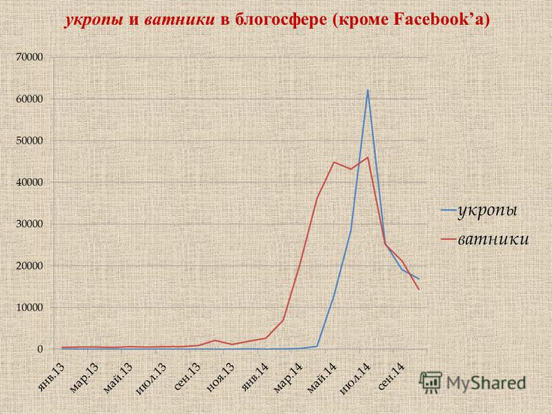 укропы и ватники в блогосфере (кроме Facebookа)