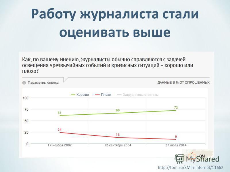 http://fom.ru/SMI-i-internet/11662 Работу журналиста стали оценивать выше