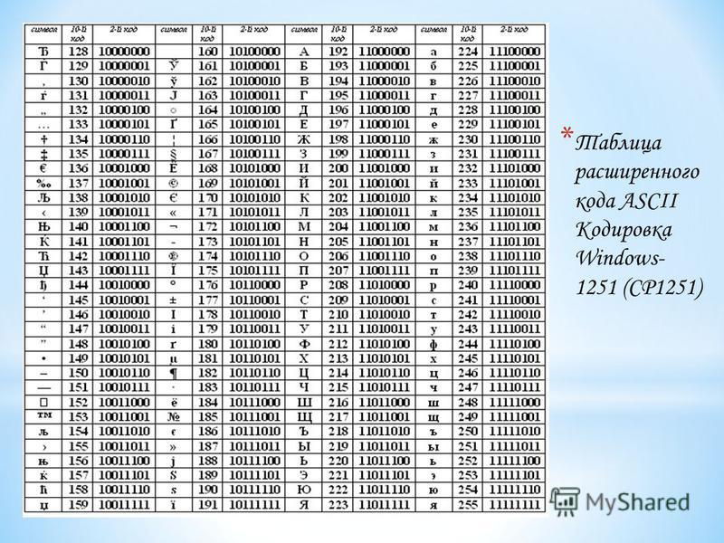 * Таблица расширенного кода ASCII Кодировка Windows- 1251 (CP1251)