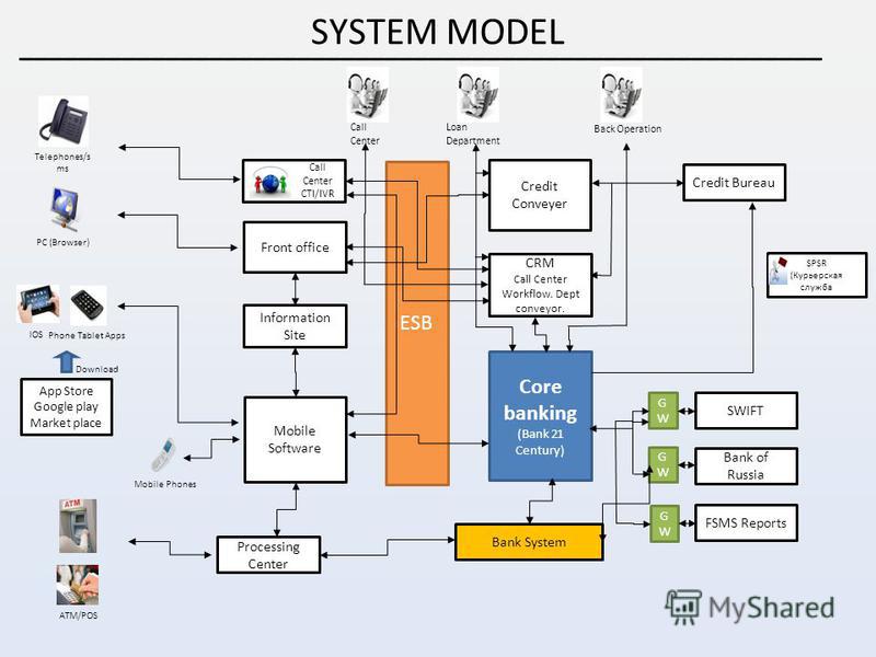 SYSTEM MODEL Information Site Mobile Software ESB Credit Conveyer CRM Call Center Workflow. Dept conveyor. Credit Bureau Core banking (Bank 21 Century) Bank System Processing Center App Store Google play Market place SWIFT Bank of Russia Front office