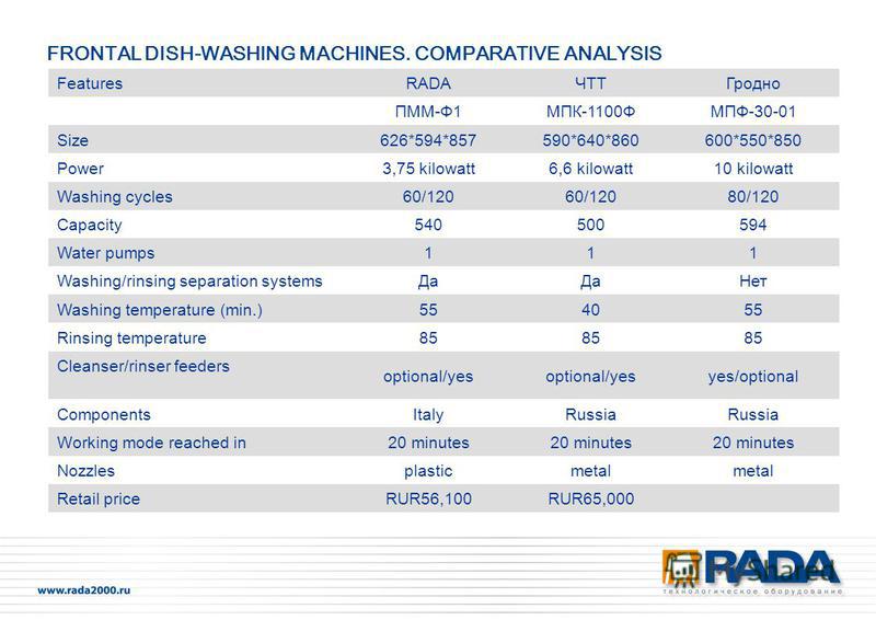 FRONTAL DISH-WASHING MACHINES. COMPARATIVE ANALYSIS FeaturesRADAЧТТГродно ПММ-Ф1МПК-1100ФМПФ-30-01 Size626*594*857590*640*860600*550*850 Power3,75 kilowatt6,6 kilowatt10 kilowatt Washing cycles60/120 80/120 Capacity540500594 Water pumps111 Washing/ri