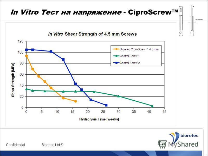 In Vitro Тест на напряжение - CiproScrew Confidential Bioretec Ltd.©