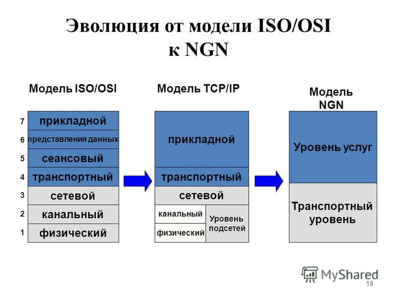 Эволюция от модели ISO/OSI к NGN 15 Модель TCP/IP прикладной представления данных сеансовый транспортный физический канальный сетевой 76543217654321 Модель ISO/OSI прикладной транспортный сетевой физический канальный Уровень подсетей Уровень услуг Тр