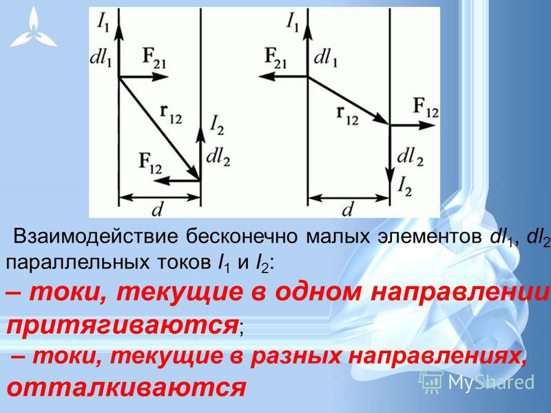Взаимодействие бесконечно малых элементов dl 1, dl 2 параллельных токов I 1 и I 2 : – токи, текущие в одном направлении притягиваются ; – токи, текущие в разных направлениях, отталкиваются