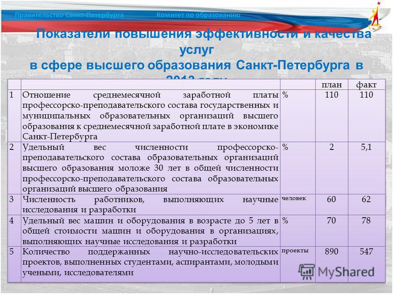 Показатели повышения эффективности и качества услуг в сфере высшего образования Санкт-Петербурга в 2013 году