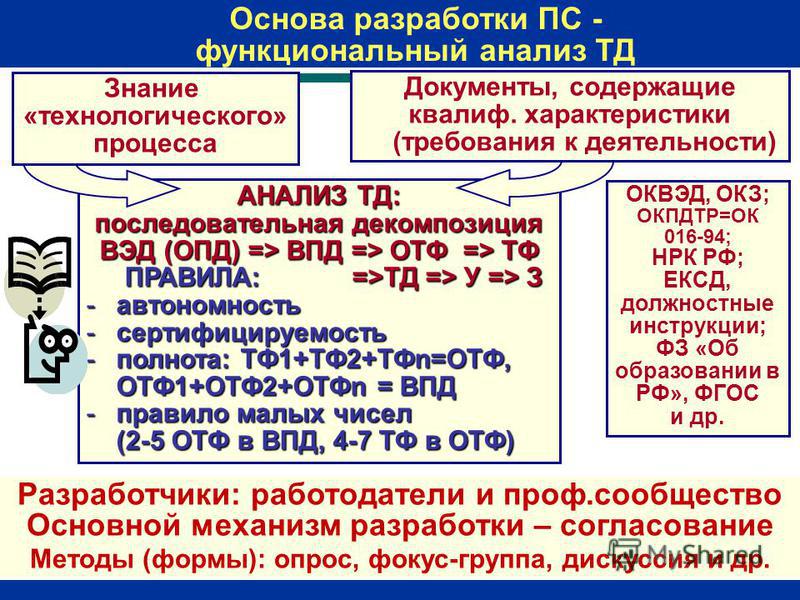 АНАЛИЗ ТД: последовательная декомпозиция ВЭД (ОПД) => ВПД => ОТФ => ТФ ПРАВИЛА: =>ТД => У => З -автономность -сертифицируемость -полнота: ТФ1+ТФ2+ТФn=ОТФ, ОТФ1+ОТФ2+ОТФn = ВПД -правило малых чисел (2-5 ОТФ в ВПД, 4-7 ТФ в ОТФ) Знание «технологическог