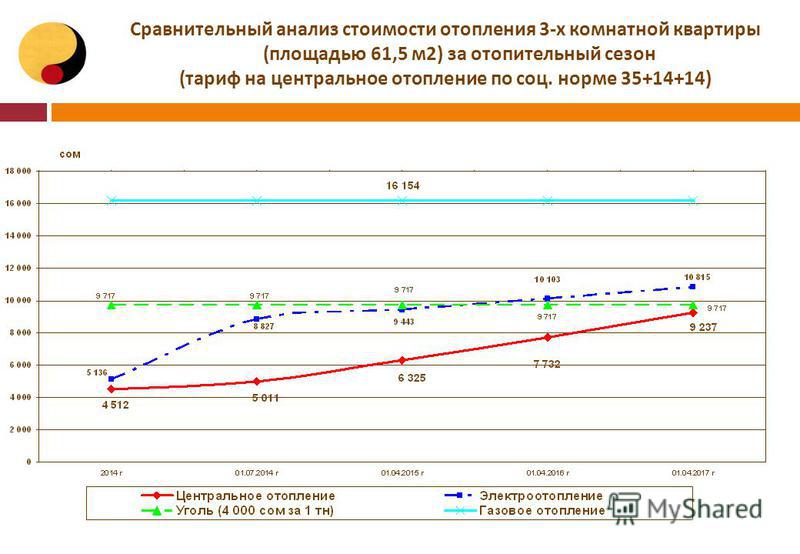 Сравнительный анализ стоимости отопления 3-х комнатной квартиры (площадью 61,5 м 2) за отопительный сезон (тариф на центральное отопление по соц. норме 35+14+14)