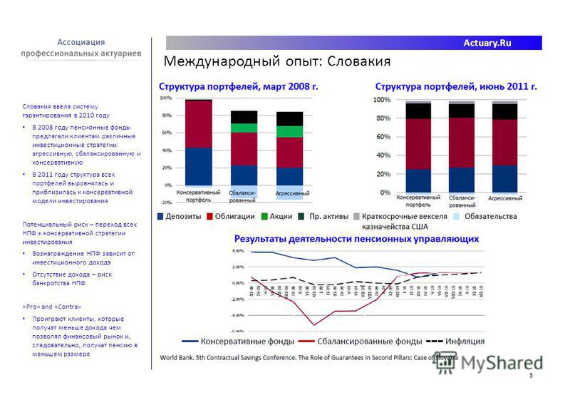 Actuary.Ru Словакия ввела систему гарантирования в 2010 году В 2008 году пенсионные фонды предлагали клиентам различные инвестиционные стратегии: агрессивную, сбалансированную и консервативную В 2011 году структура всех портфелей выровнялась и прибли