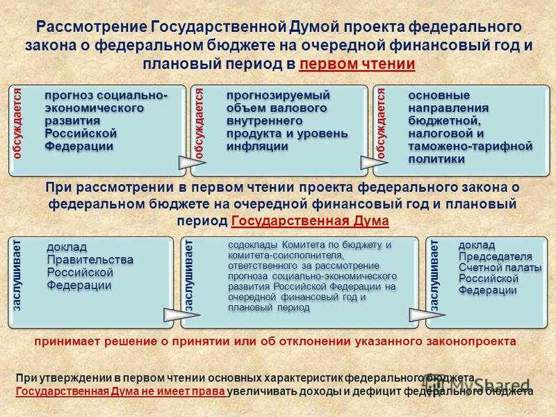 Реферат: Исполнение федерального бюджета в РФ 2