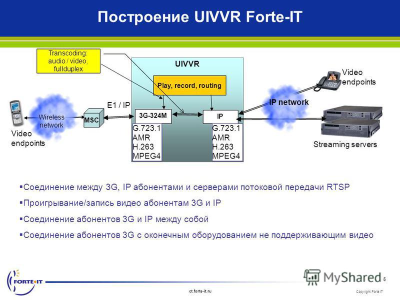 Copyright Forte IT ct.forte-it.ru 5 Построение UIVVR Forte-IT Соединение между 3G, IP абонентами и серверами потоковой передачи RTSP Проигрывание/запись видео абонентам 3G и IP Соединение абонентов 3G и IP между собой Соединение абонентов 3G с оконеч
