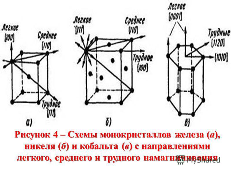 Рисунок 4 – Схемы монокристаллов железа (а), никеля (б) и кобальта (в) с направлениями легкого, среднего и трудного намагничивания