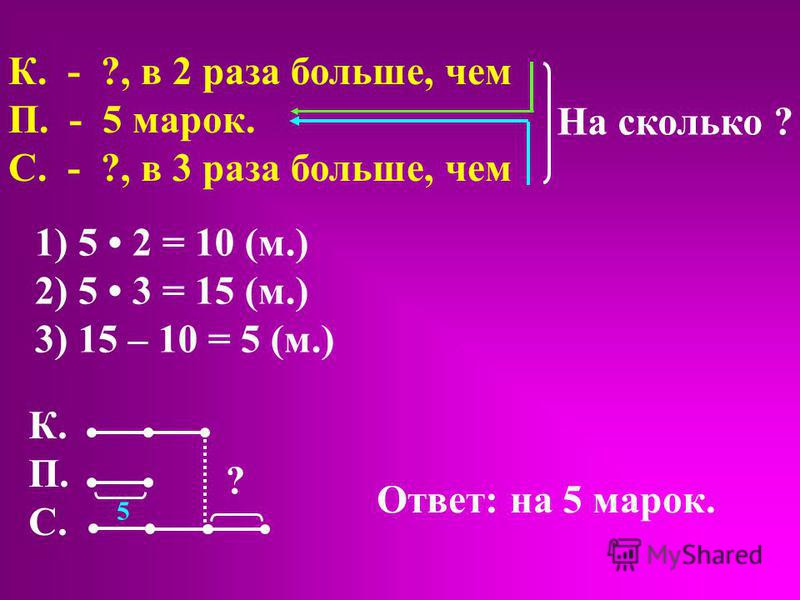 К. - ?, в 2 раза больше, чем П. - 5 марок. С. - ?, в 3 раза больше, чем На сколько ? 1) 5 2 = 10 (м.) 2) 5 3 = 15 (м.) 3) 15 – 10 = 5 (м.) К. П. С. ? Ответ: на 5 марок. 5