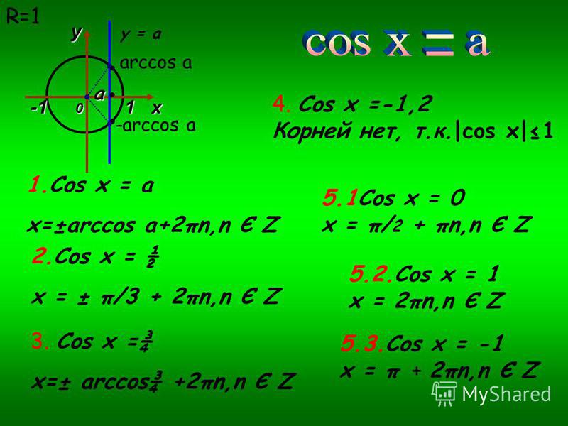 х 0 у 1 arccos a -arccos a a 1. Cos x = a x=±arccos a+2πn,n Є Z y = a 2. Cos x = ½ x = ± π/3 + 2πn,n Є Z 3. Cos x =¾ x=± arccos¾ +2πn,n Є Z 4. Cos x =-1,2 Корней нет, т.к.|cos x|1 5.1Cos x = 0 x = π/ 2 + πn,n Є Z 5.2. Cos x = 1 x = 2πn,n Є Z 5.3. Cos