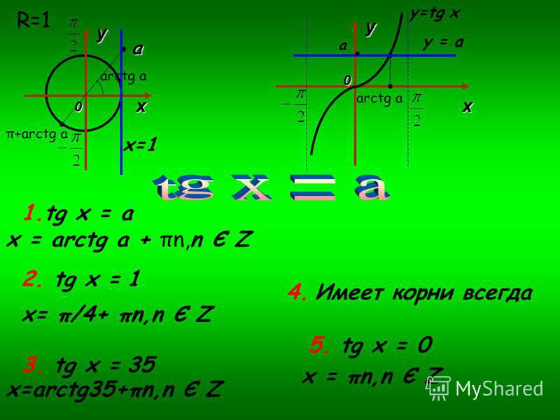 х у 0 a x=1 arctg a π+arctg a 0 х у arctg a y = a a y=tg x 1. tg x = a x = arctg a + πn,n Є Z 2. tg x = 1 x= π/4+ πn,n Є Z 3. tg x = 35 x=arctg35+πn,n Є Z 4. Имеет корни всегда 5. tg x = 0 x = πn,n Є Z R=1