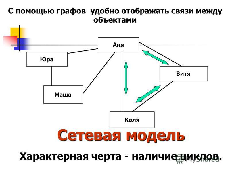 С помощью графов удобно отображать связи между объектами Юра Маша Аня Коля Витя Сетевая модель Характерная черта - наличие циклов.