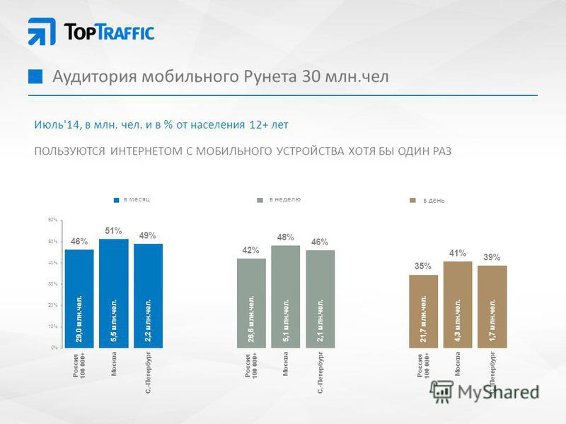Аудитория мобильного Рунета 30 млн.чел Июль'14, в млн. чел. и в % от населения 12+ лет ПОЛЬЗУЮТСЯ ИНТЕРНЕТОМ С МОБИЛЬНОГО УСТРОЙСТВА ХОТЯ БЫ ОДИН РАЗ в месяц в неделю в день
