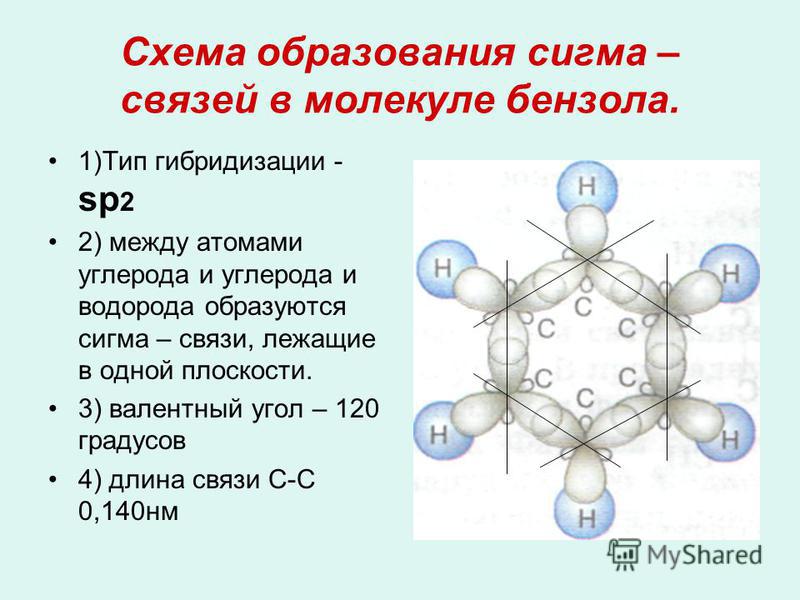 Схема образования сигма – связей в молекуле бензола. 1)Тип гибридизации - sр 2 2) между атомами углерода и углерода и водорода образуются сигма – связи, лежащие в одной плоскости. 3) валентный угол – 120 градусов 4) длина связи С-С 0,140 нм