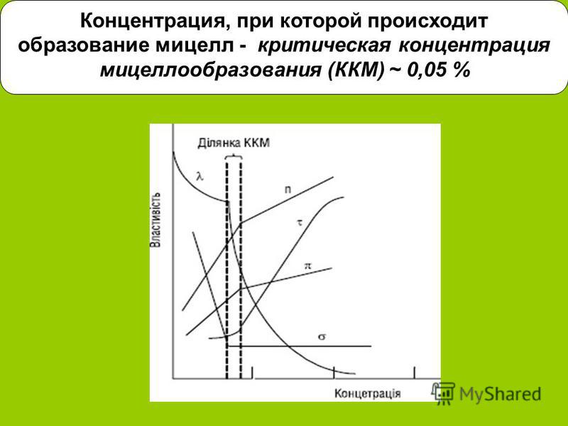Концентрация, при которой происходит образование мицелл - критическая концентрация мицеллообразования (ККМ) ~ 0,05 %