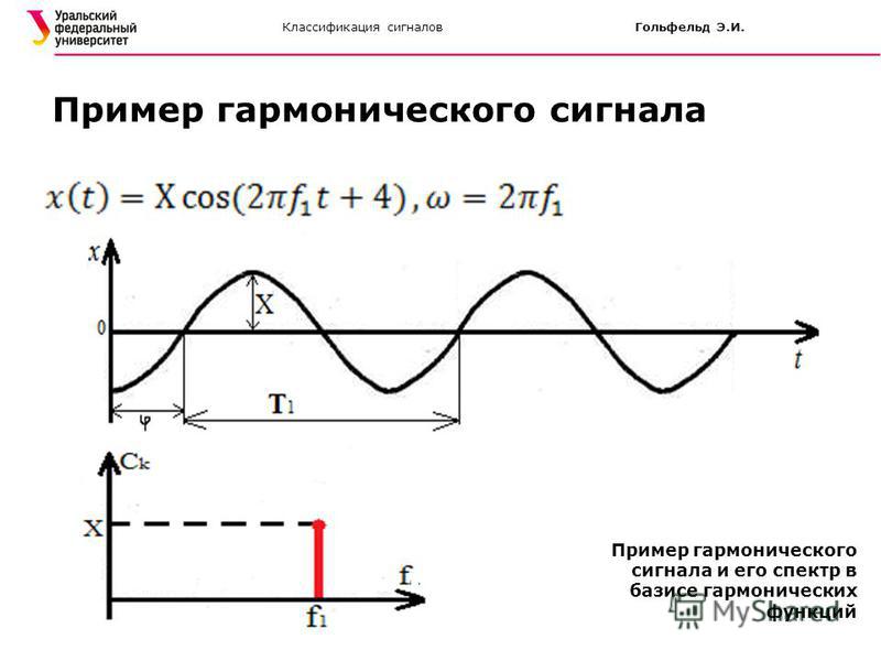 Классификация сигналов Гольфельд Э.И. Пример гармонического сигнала Пример гармонического сигнала и его спектр в базисе гармонических функций