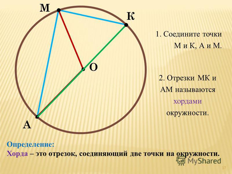 М А О К 1. Соедините точки М и К, А и М. 2. Отрезки МК и АМ называются хордами окружности. Определение: Хорда – это отрезок, соединяющий две точки на окружности. 17