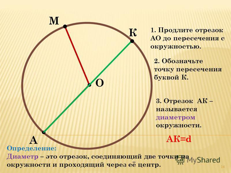 М А 1. Продлите отрезок АО до пересечения с окружностью. О 2. Обозначьте точку пересечения буквой К. К 3. Отрезок АК – называется диаметром окружности. Определение: Диаметр – это отрезок, соединяющий две точки на окружности и проходящий через её цент