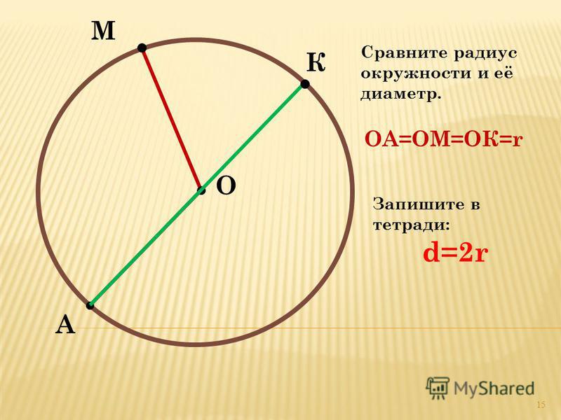 М А О К Сравните радиус окружности и её диаметр. Запишите в тетради: d=2r 15 ОА=ОМ=ОК=r