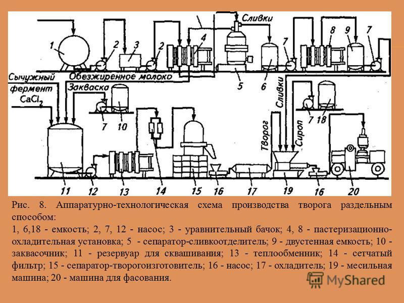 Производство кисломолочных продуктов