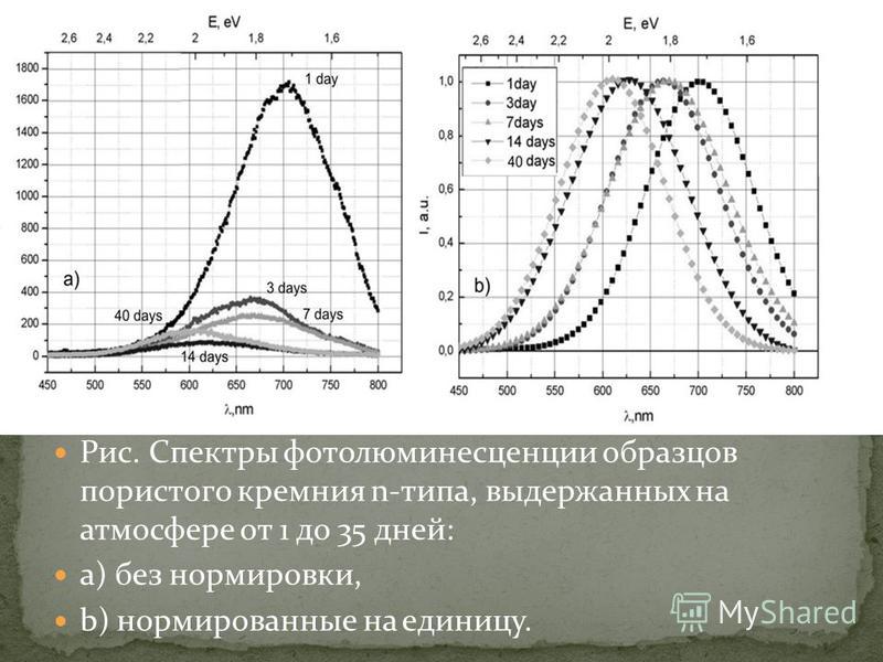 Рис. Спектры фотолюминесценции образцов пористого кремния n-типа, выдержанных на атмосфере от 1 до 35 дней: а) без нормировки, b) нормированные на единицу.