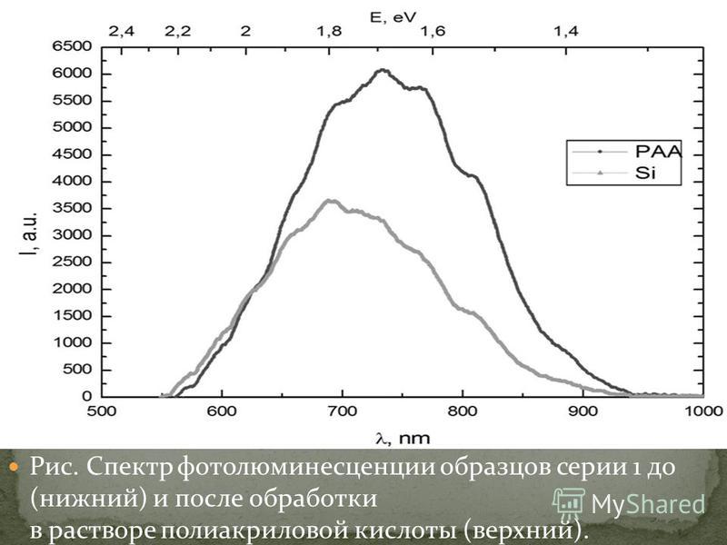 Рис. Спектр фотолюминесценции образцов серии 1 до (нижний) и после обработки в растворе полиакриловой кислоты (верхний).
