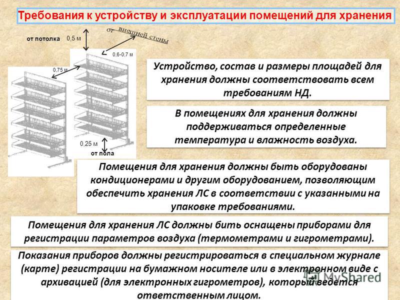 0,6-0,7 м 0,5 м от потолка 0,25 м от пола 0,75 м Требования к устройству и эксплуатации помещений для хранения Устройство, состав и размеры площадей для хранения должны соответствовать всем требованиям НД. В помещениях для хранения должны поддерживат