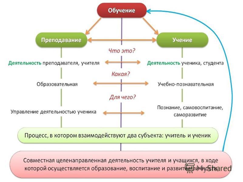 Понятия связанные с процессом обучения Понятия связанные с процессом обучения