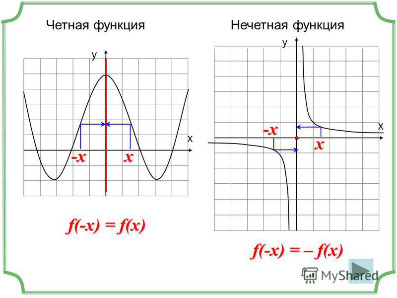 Четная функция х у f(-x) = f(x) -xx f(-x) = – f(x) х у -x x Нечетная функция