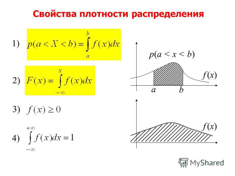 Свойства плотности распределения 1)2) 3) 4) a b f (x)f (x) p(a < x < b) f (x)f (x)