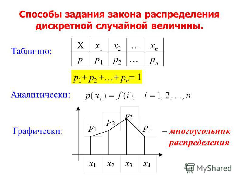 Способы задания закона распределения дискретной случайной величины. Таблично: Xx1x1 x2x2 …xnxn pp1p1 p2p2 … pnpn Аналитически: Графически : p 1 + p 2 +…+ p n = 1 – многоугольник распределения