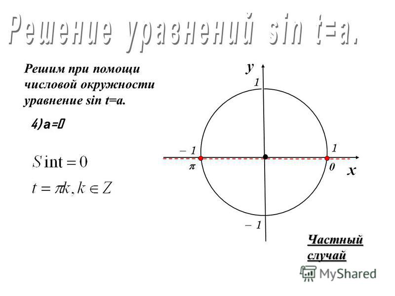 Решим при помощи числовой окружности уравнение sin t=a. 3) I а I=1 Частные случаи.