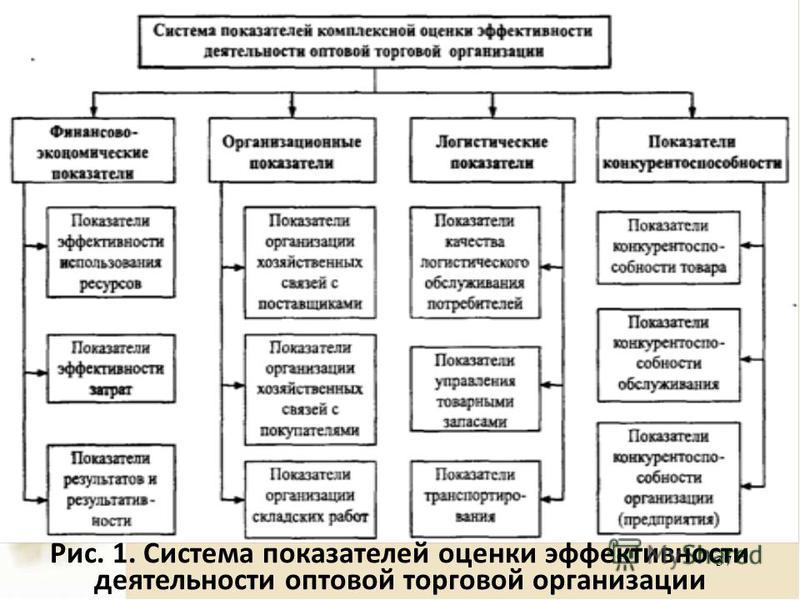 Показатели Эффективности Магазина Розничной Торговли Показатели Эффективности Магазина Розничной Торговли