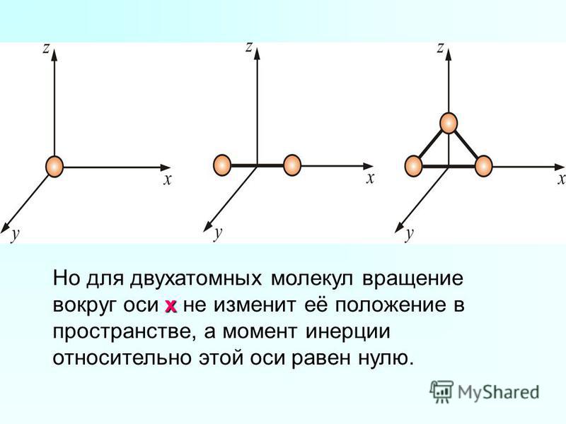 х Но для двухатомных молекул вращение вокруг оси х не изменит её положение в пространстве, а момент инерции относительно этой оси равен нулю.