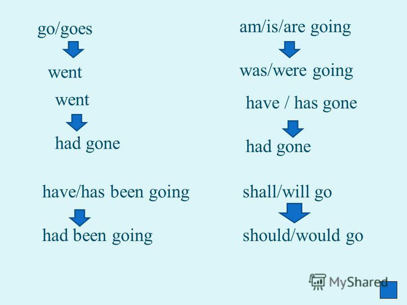 go/goes went am/is/are going was/were going went had gone have / has gone had gone have/has been going had been going shall/will go should/would go