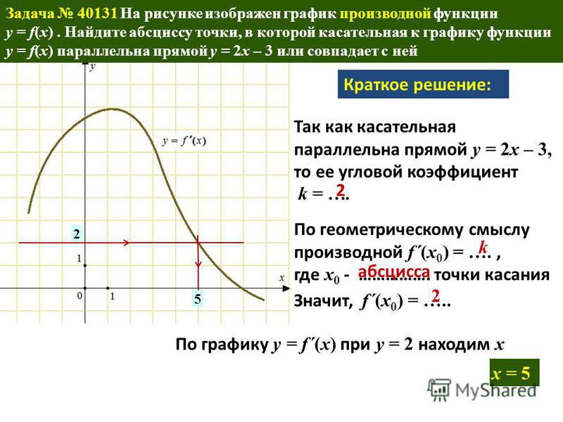 Презентация на тему: "1 Найдите производную функции f(x) = 1,5х 4 - 1) 4х 3 + 2х