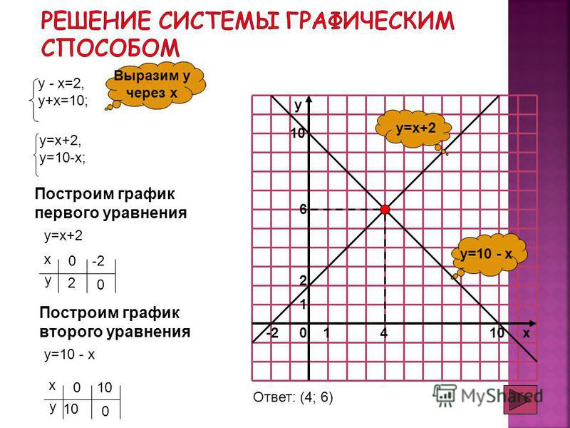 10 1 2 10x4 6 -2 y y=10 - x y=x+2 у - х=2, у+х=10; Выразим у через х у=х+2, у=10-х; Построим график первого уравнения х у 0 2 -2 0 у=х+2 Построим график второго уравнения у=10 - х х у 0 10 0 Ответ: (4; 6)