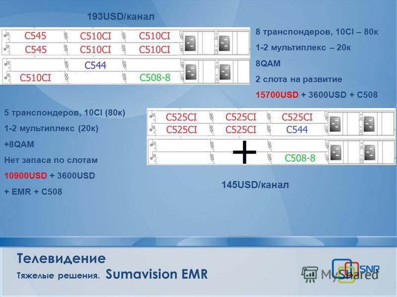 Телевидение Тяжелые решения. Sumavision EMR 8 транспондеров, 10СI – 80 к 1-2 мультиплекс – 20 к 8QAM 2 слота на развитие 15700USD + 3600USD + C508 5 транспондеров, 10СI (80 к) 1-2 мультиплекс (20 к) +8QAM Нет запаса по слотам 10900USD + 3600USD + EMR