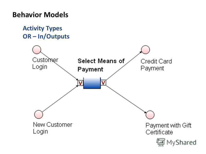 Activity Types OR – In/Outputs Behavior Models