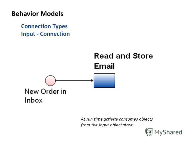 Connection Types Input - Connection At run time activity consumes objects from the input object store. Behavior Models