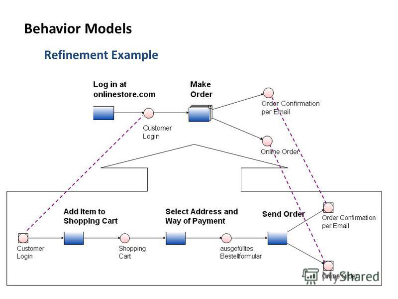 Refinement Example Behavior Models
