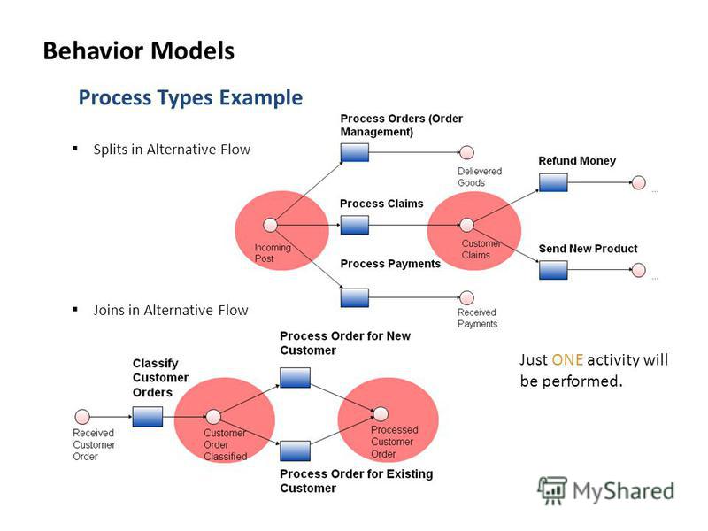 Process Types Example Splits in Alternative Flow Joins in Alternative Flow Just ONE activity will be performed. Behavior Models