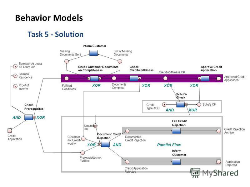 Task 5 - Solution Behavior Models