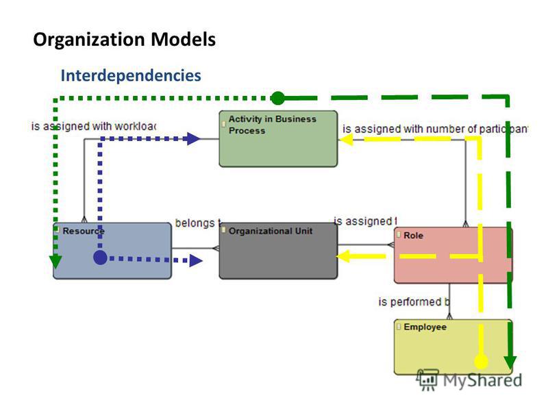 Interdependencies Organization Models