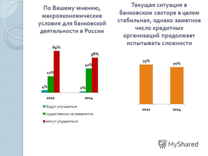 По Вашему мнению, макроэкономические условия для банковской деятельности в России Текущая ситуация в банковском секторе в целом стабильная, однако заметное число кредитных организаций продолжает испытывать сложности